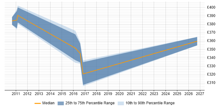 Contractor daily rate distribution trend for jobs in Rugby citing Dynamics CRM