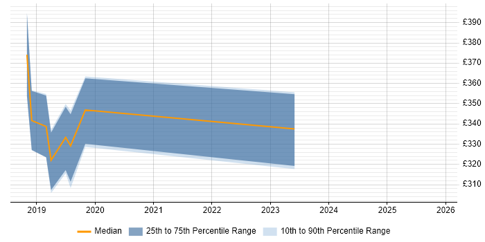 Contractor daily rate distribution trend for jobs in Rugby citing EMC
