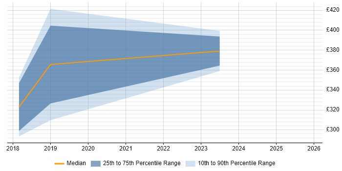 Contractor daily rate distribution trend for jobs in Rugby citing GDPR