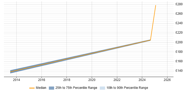 Contractor daily rate distribution trend for jobs in Rugby citing Google