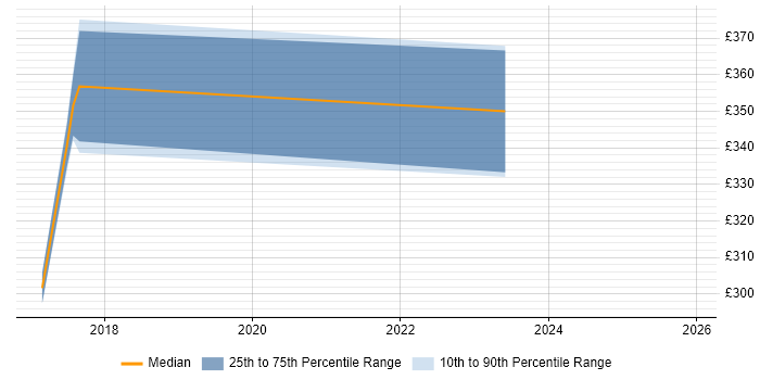 Contractor daily rate distribution trend for jobs in Rugby citing Incident Management