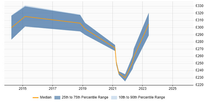Contractor daily rate distribution trend for Infrastructure Engineer job vacancies in Rugby