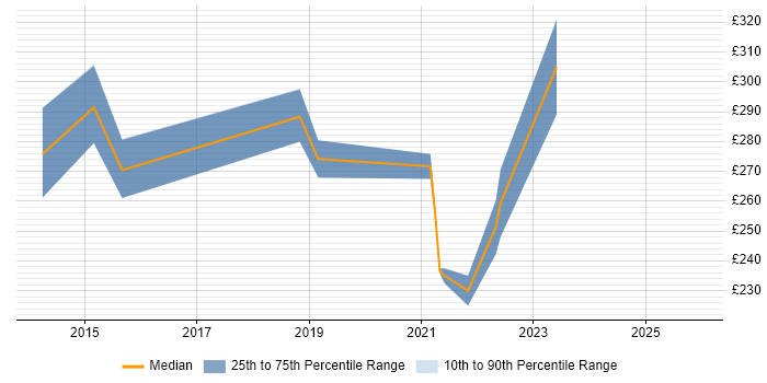 Contractor daily rate distribution trend for jobs in Rugby citing Infrastructure Engineering