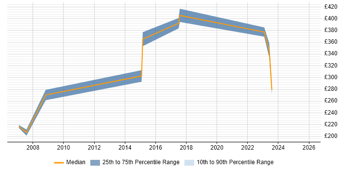 Contractor daily rate distribution trend for jobs in Rugby citing LAN