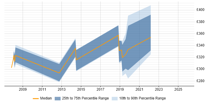 Contractor daily rate distribution trend for jobs in Rugby citing Linux