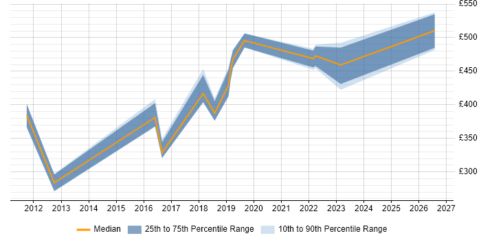 Contractor daily rate distribution trend for jobs in Rugby citing Manufacturing
