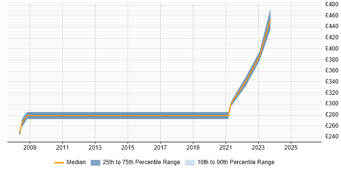 Contractor daily rate distribution trend for Network Engineer job vacancies in Rugby