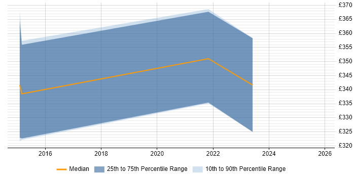 Contractor daily rate distribution trend for jobs in Rugby citing PowerShell