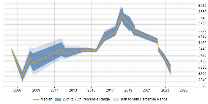 Contractor daily rate distribution trend for jobs in Rugby citing SAP