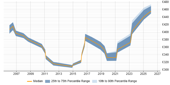 Contractor daily rate distribution trend for jobs in Rugby citing SC Cleared