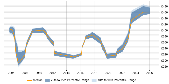 Contractor daily rate distribution trend for jobs in Rugby citing Security Cleared