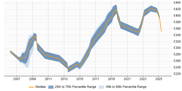 Contractor daily rate distribution trend for jobs in Rugby citing Social Skills