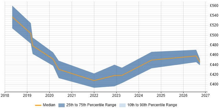 Contractor daily rate distribution trend for jobs in Rugby citing Stakeholder Management