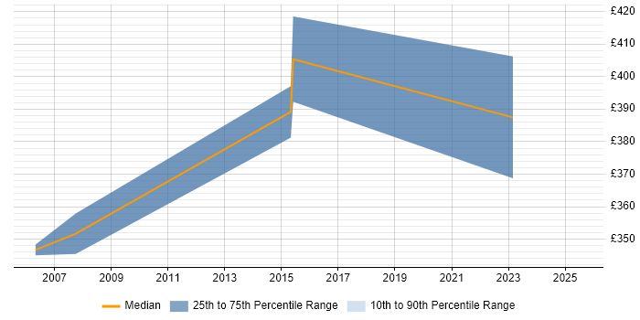 Contractor daily rate distribution trend for Systems Analyst job vacancies in Rugby