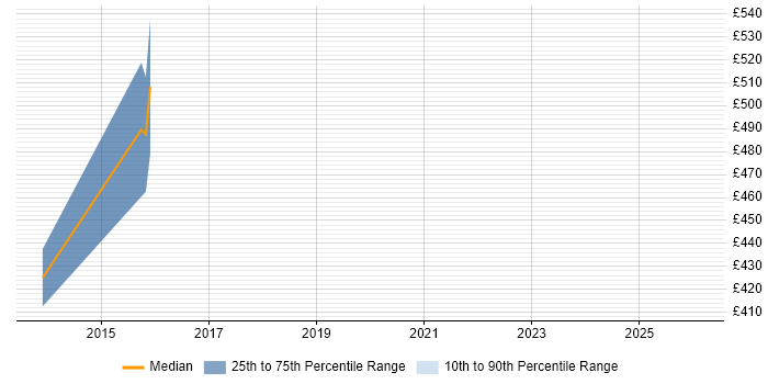 Contractor daily rate distribution trend for jobs in Rugby citing WCF