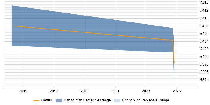 Contractor daily rate distribution trend for jobs in Rugby citing Workshop Facilitation