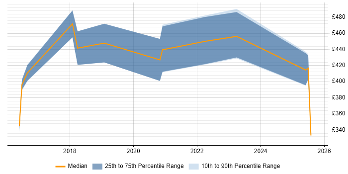 Contractor daily rate distribution trend for jobs in Warwickshire citing Runbook