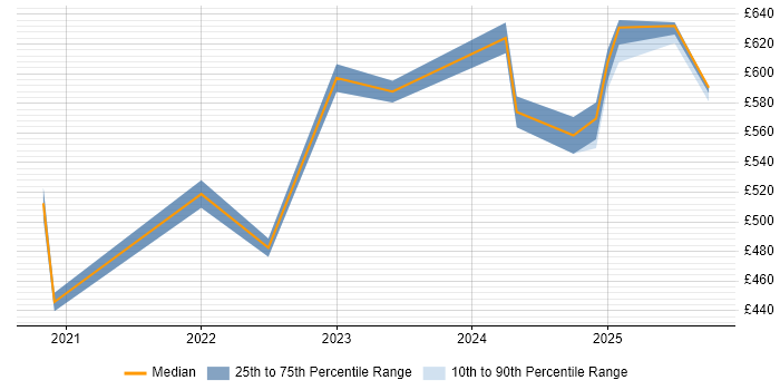 Contractor daily rate distribution trend for jobs in Warwickshire citing SailPoint Contractor daily rate distribution trend for jobs in Warwickshire citing SailPoint