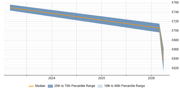 Contractor daily rate distribution trend for Salesforce Technical Architect job vacancies in Warwickshire