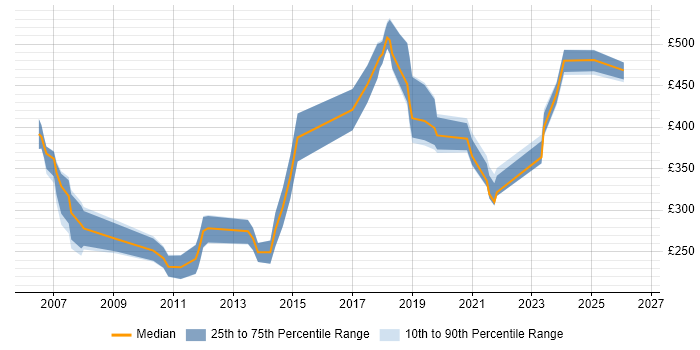 Contractor daily rate distribution trend for jobs in Warwickshire citing SAN