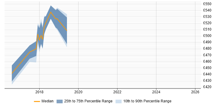 Contractor daily rate distribution trend for jobs in Warwickshire citing SANS