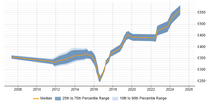 Contractor daily rate distribution trend for SAP Analyst job vacancies in Warwickshire