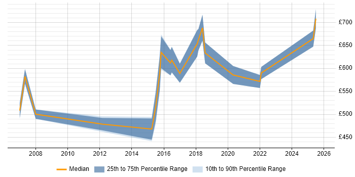 Contractor daily rate distribution trend for SAP Architect job vacancies in Warwickshire