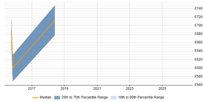 Contractor daily rate distribution trend for jobs in Warwickshire citing SAP Certification