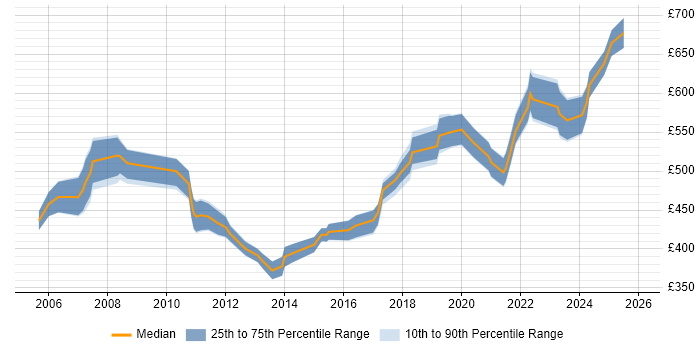 Contractor daily rate distribution trend for SAP Consultant job vacancies in Warwickshire