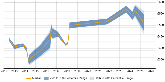 Contractor daily rate distribution trend for jobs in Warwickshire citing SAP Data Services
