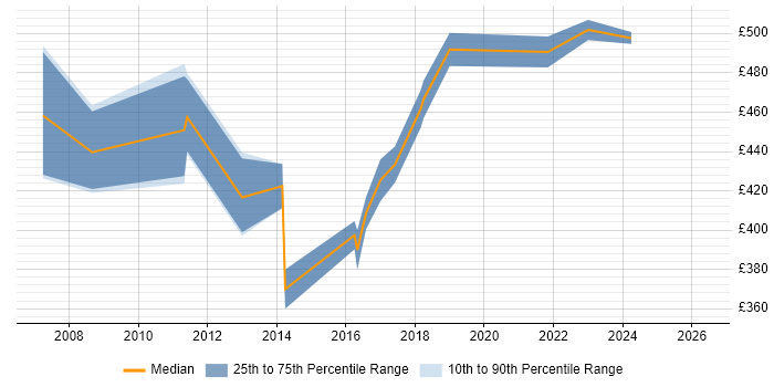 Contractor daily rate distribution trend for SAP Developer job vacancies in Warwickshire