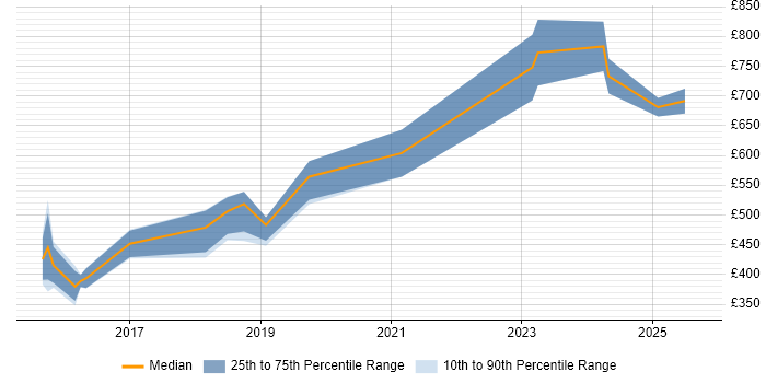 Contractor daily rate distribution trend for jobs in Warwickshire citing SAP HANA