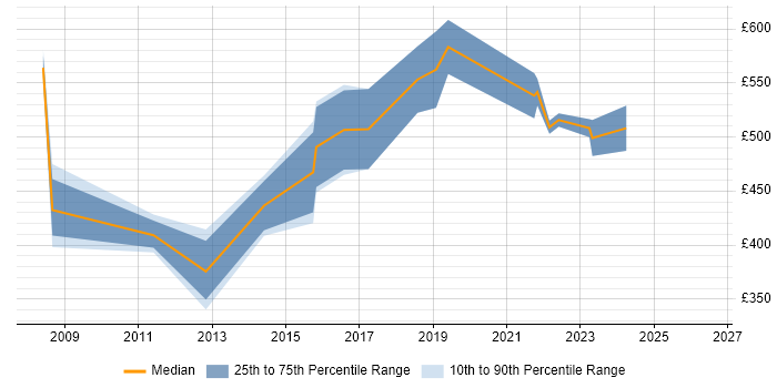 Contractor daily rate distribution trend for jobs in Warwickshire citing SAP Implementation