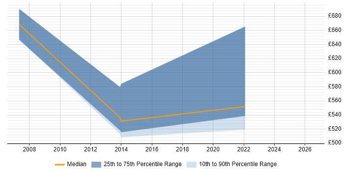 Contractor daily rate distribution trend for jobs in Warwickshire citing SAP IS-U