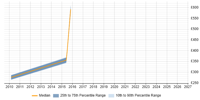Contractor daily rate distribution trend for jobs in Warwickshire citing SAP PI