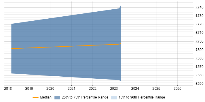 Contractor daily rate distribution trend for jobs in Warwickshire citing SAP PS