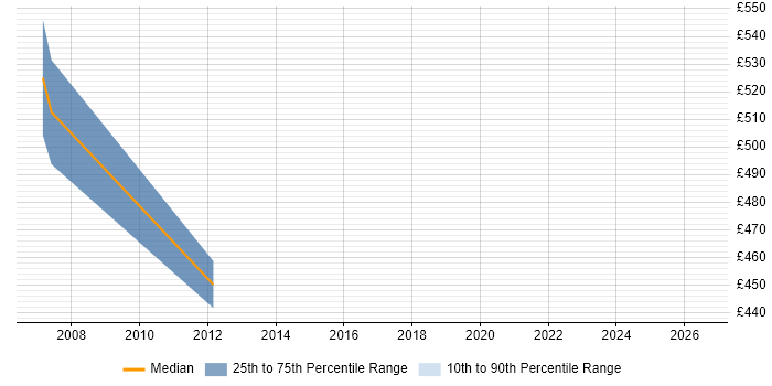 Contractor daily rate distribution trend for SAP QM Consultant job vacancies in Warwickshire