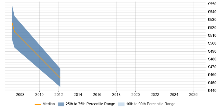 Contractor daily rate distribution trend for jobs in Warwickshire citing SAP QM