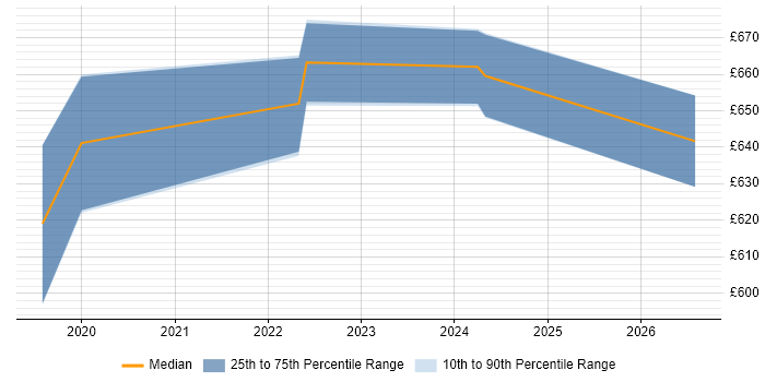 Contractor daily rate distribution trend for SAP S/4HANA Consultant job vacancies in Warwickshire