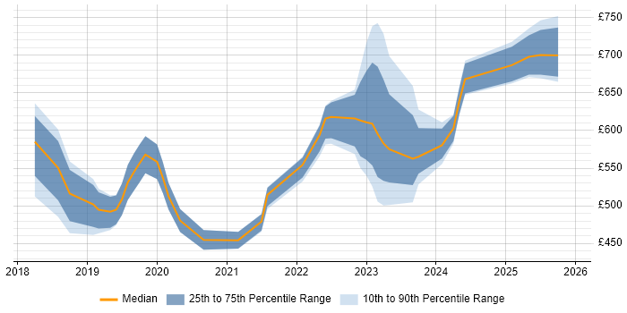 Contractor daily rate distribution trend for jobs in Warwickshire citing SAP S/4HANA