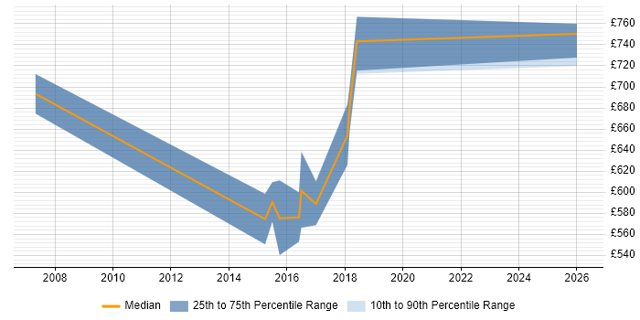 Contractor daily rate distribution trend for SAP Solutions Architect job vacancies in Warwickshire