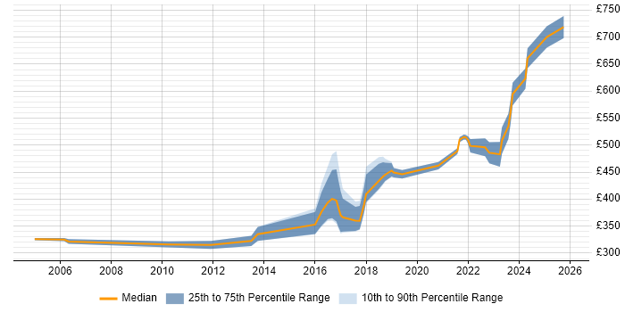 Contractor daily rate distribution trend for jobs in Warwickshire citing Sarbanes-Oxley