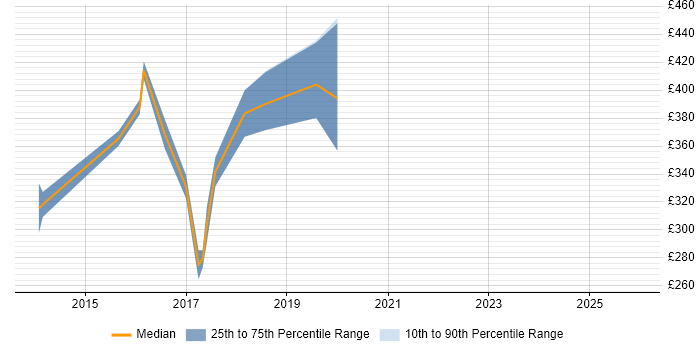 Contractor daily rate distribution trend for jobs in Warwickshire citing Sass