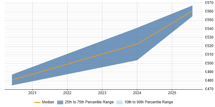 Contractor daily rate distribution trend for SC Cleared Project Manager job vacancies in Warwickshire