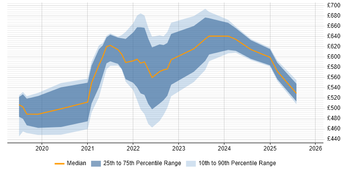 Contractor daily rate distribution trend for jobs in Warwickshire citing Scaled Agile Framework