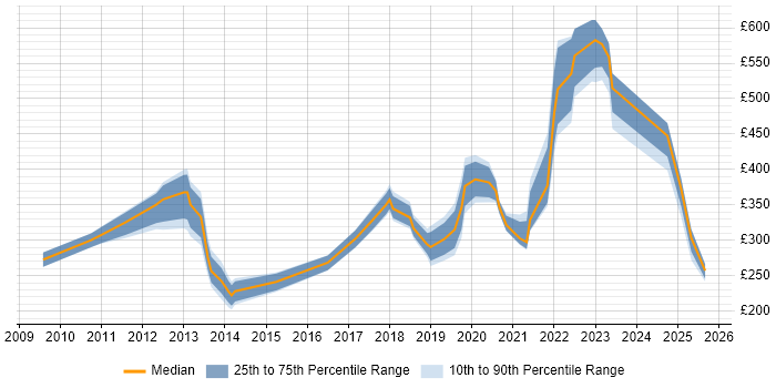 Contractor daily rate distribution trend for jobs in Warwickshire citing SCCM Contractor daily rate distribution trend for jobs in Warwickshire citing SCCM