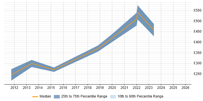 Contractor daily rate distribution trend for jobs in Warwickshire citing SCOM