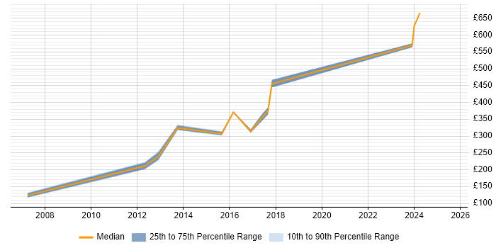 Contractor daily rate distribution trend for jobs in Warwickshire citing Scorecard Contractor daily rate distribution trend for jobs in Warwickshire citing Scorecard