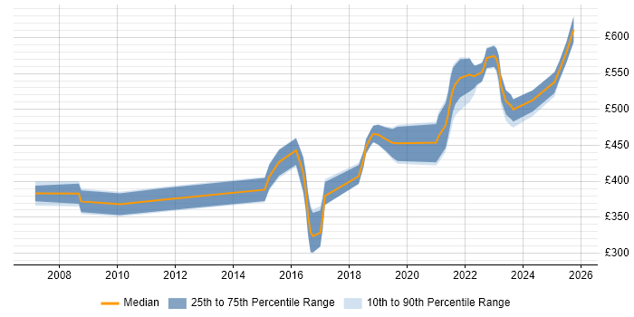 Contractor daily rate distribution trend for Security Analyst job vacancies in Warwickshire
