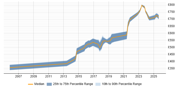 Contractor daily rate distribution trend for jobs in Warwickshire citing Security Architecture